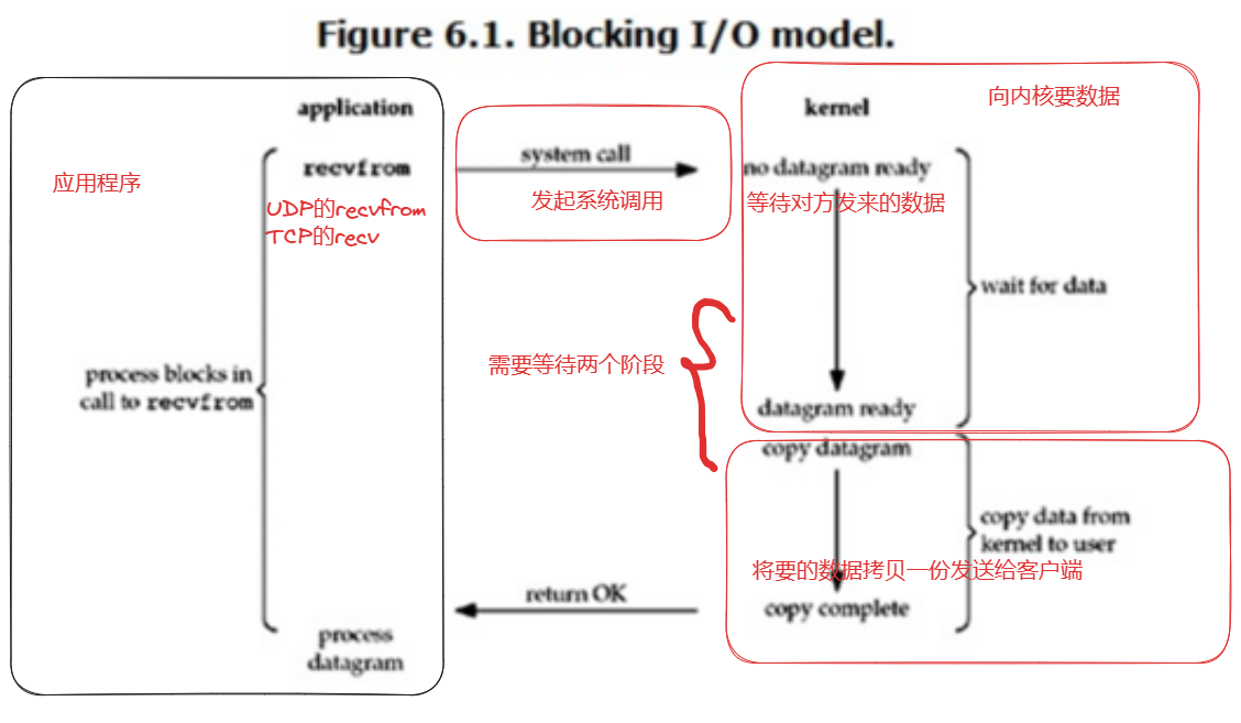 网络IO模型1